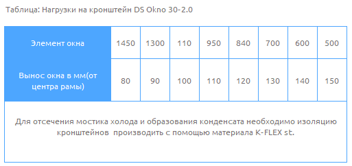Нагрузки на кронштейн DS Okno 30-2.0